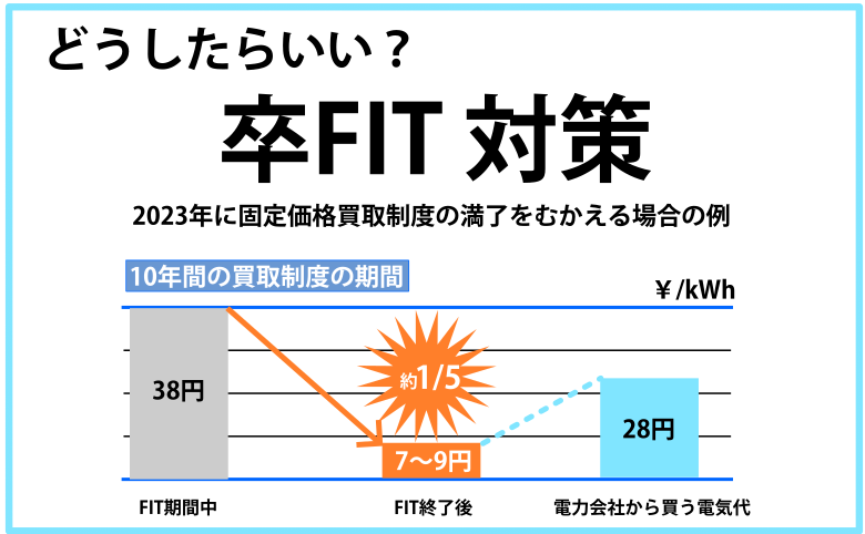 どうしたらいい？卒FIT対策